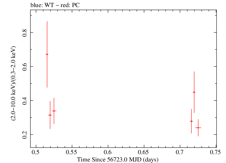Swift hardness ratio for Observation ID 00036382052