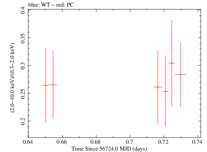 Swift hardness ratio for Observation ID 00036382053
