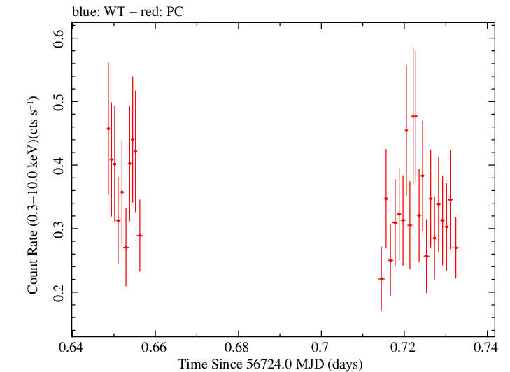 Swift light curve for Observation ID 00036382053