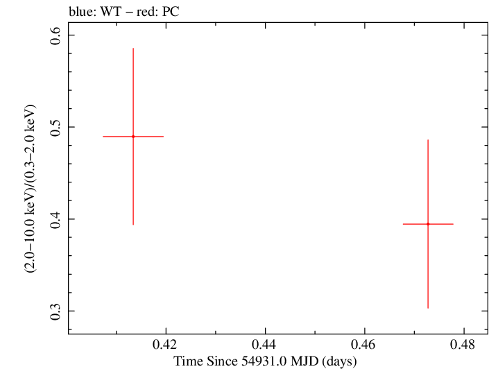 Swift hardness ratio for Observation ID 00090084001