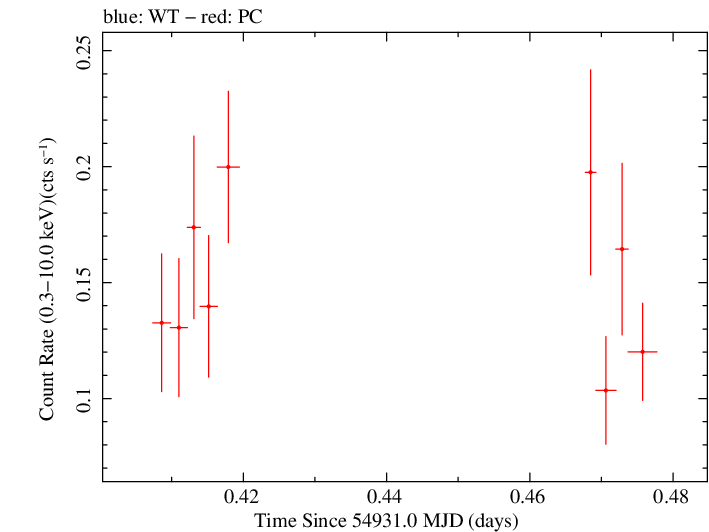 Swift light curve for Observation ID 00090084001