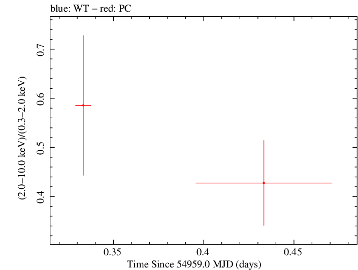 Swift hardness ratio for Observation ID 00090084002
