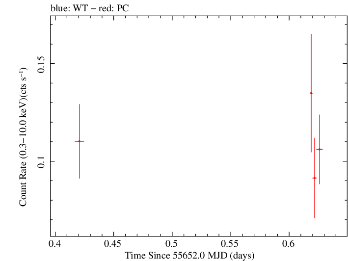 Swift light curve for Observation ID 00091088001