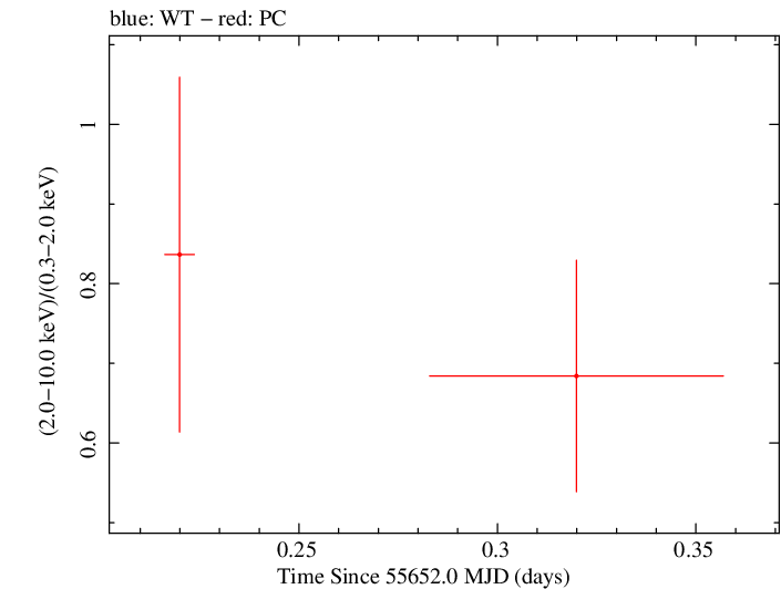 Swift hardness ratio for Observation ID 00091088002