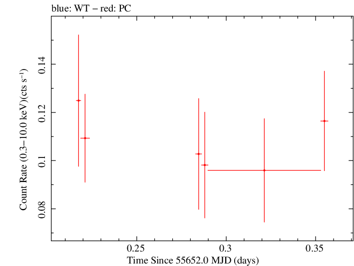 Swift light curve for Observation ID 00091088002