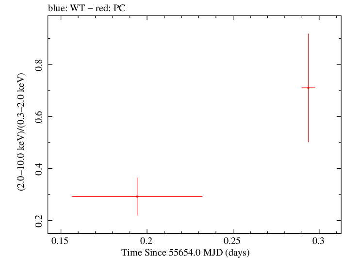 Swift hardness ratio for Observation ID 00091088006