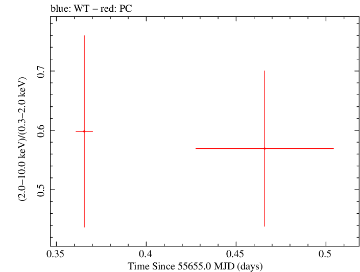 Swift hardness ratio for Observation ID 00091088008