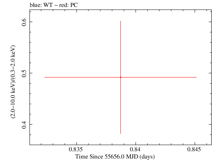 Swift hardness ratio for Observation ID 00091088009