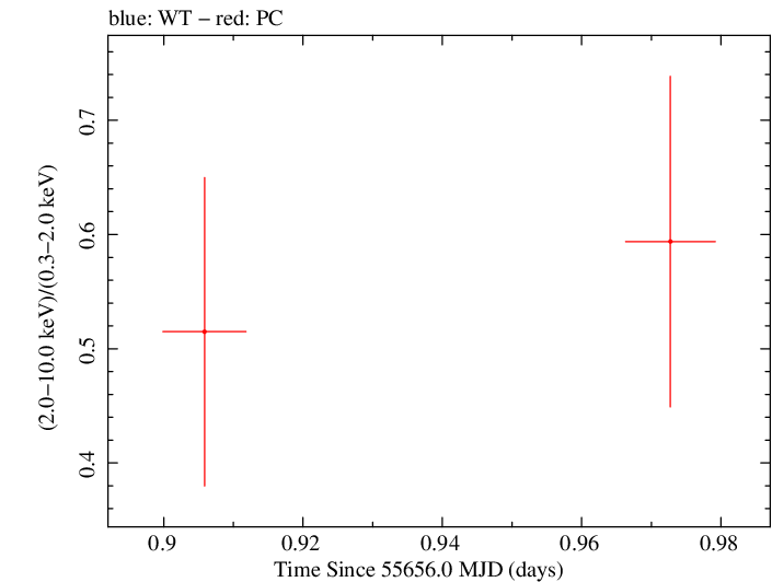 Swift hardness ratio for Observation ID 00091088010