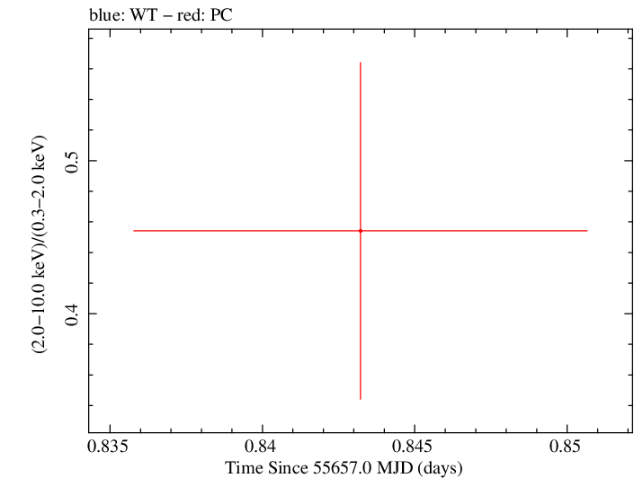 Swift hardness ratio for Observation ID 00091088011