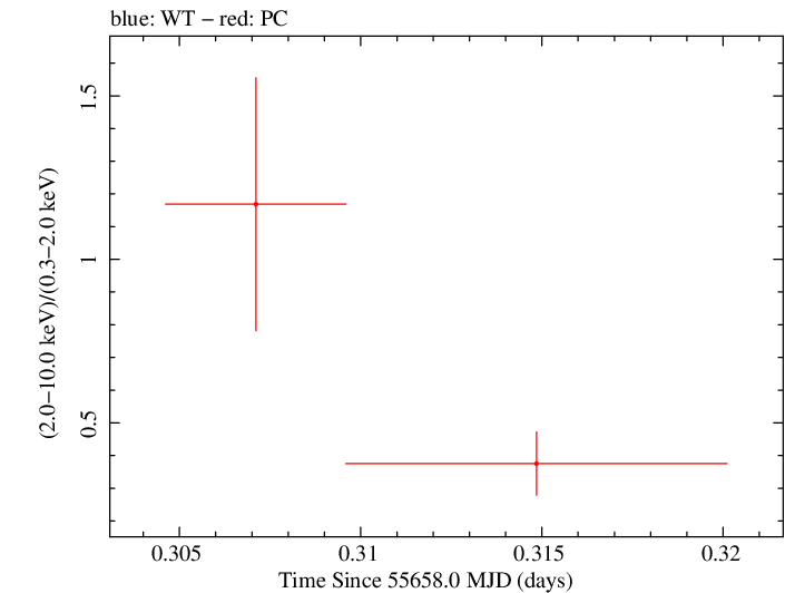Swift hardness ratio for Observation ID 00091088013
