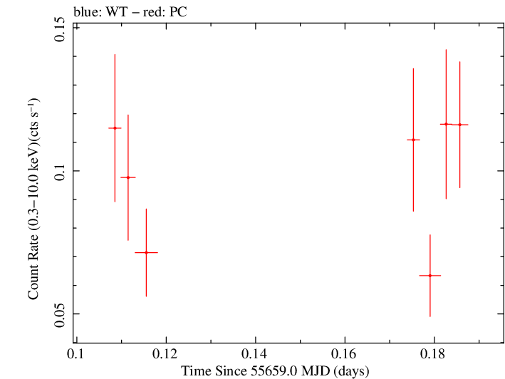 Swift light curve for Observation ID 00091088015