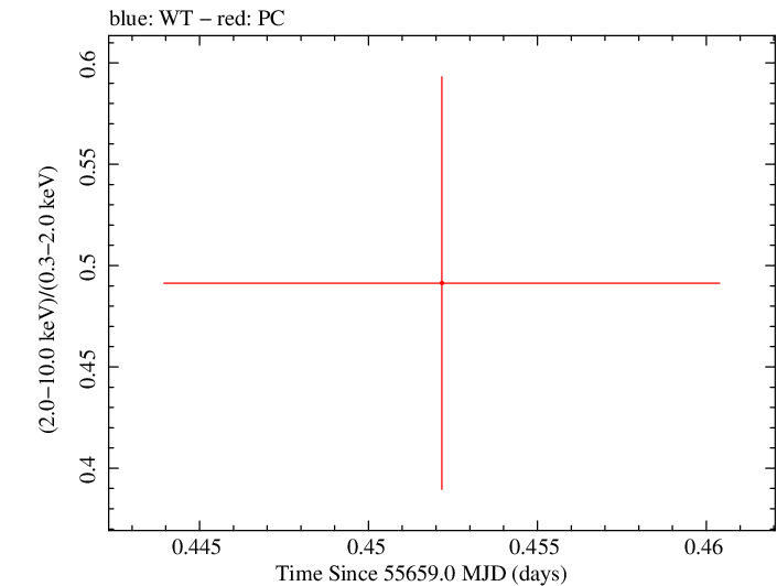 Swift hardness ratio for Observation ID 00091088016