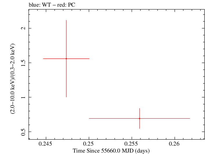 Swift hardness ratio for Observation ID 00091088017