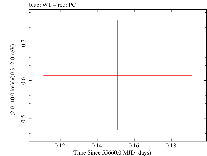 Swift hardness ratio for Observation ID 00091088018
