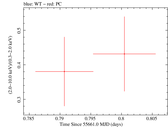 Swift hardness ratio for Observation ID 00091088019