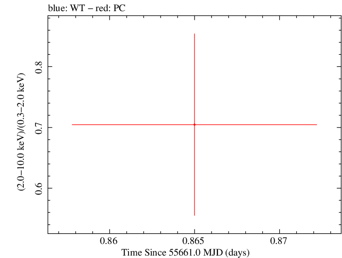 Swift hardness ratio for Observation ID 00091088020