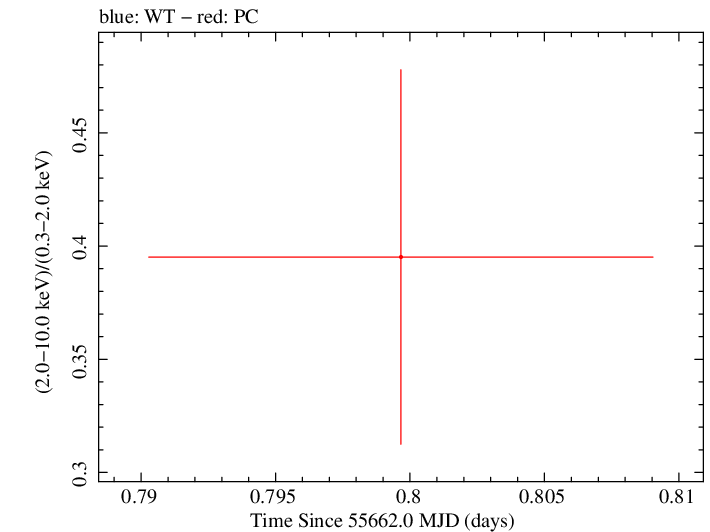 Swift hardness ratio for Observation ID 00091088021