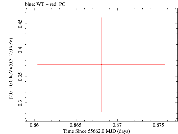 Swift hardness ratio for Observation ID 00091088022