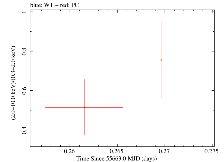 Swift hardness ratio for Observation ID 00091088023