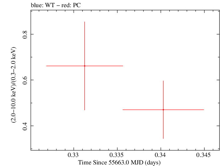 Swift hardness ratio for Observation ID 00091088024