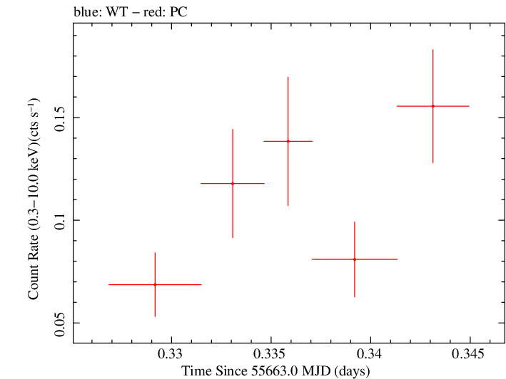 Swift light curve for Observation ID 00091088024