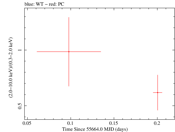 Swift hardness ratio for Observation ID 00091088025