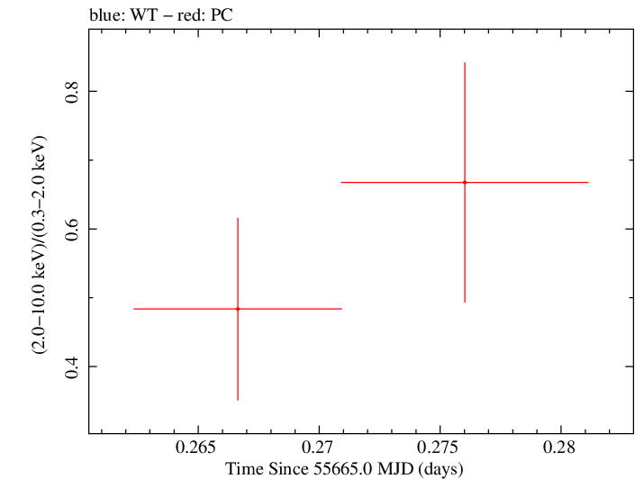 Swift hardness ratio for Observation ID 00091088027
