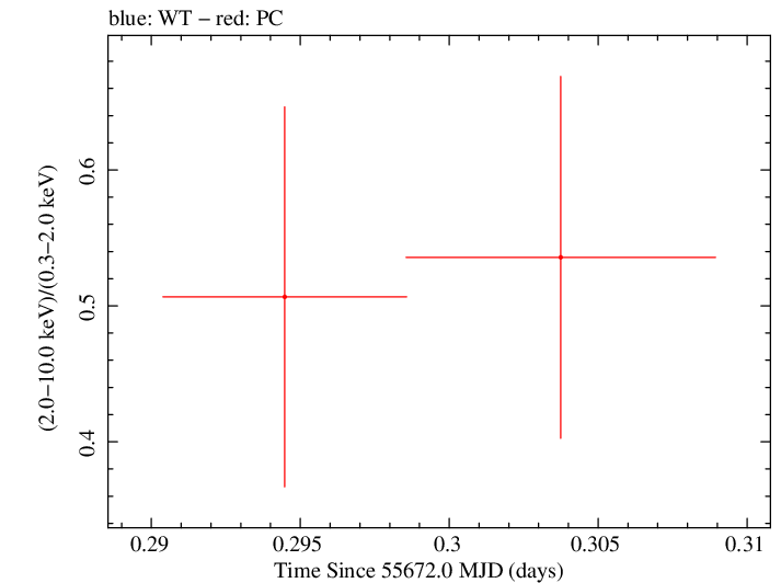 Swift hardness ratio for Observation ID 00091088029