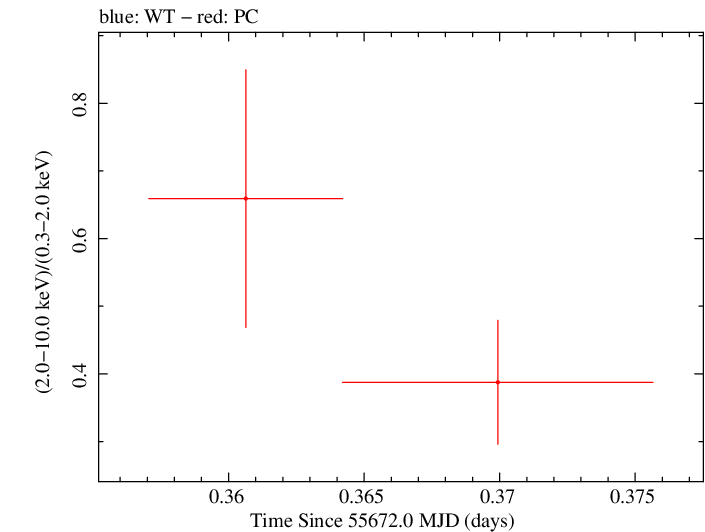 Swift hardness ratio for Observation ID 00091088030