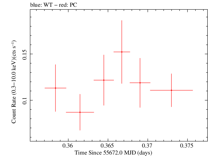 Swift light curve for Observation ID 00091088030