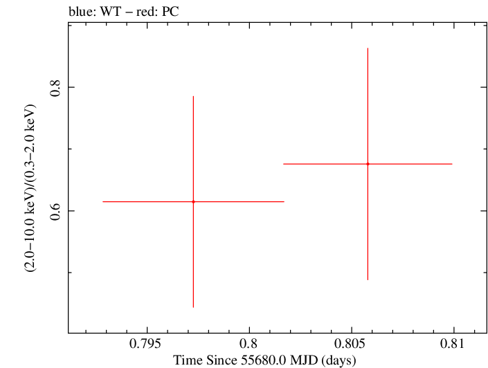 Swift hardness ratio for Observation ID 00091088031