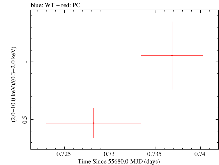 Swift hardness ratio for Observation ID 00091088032