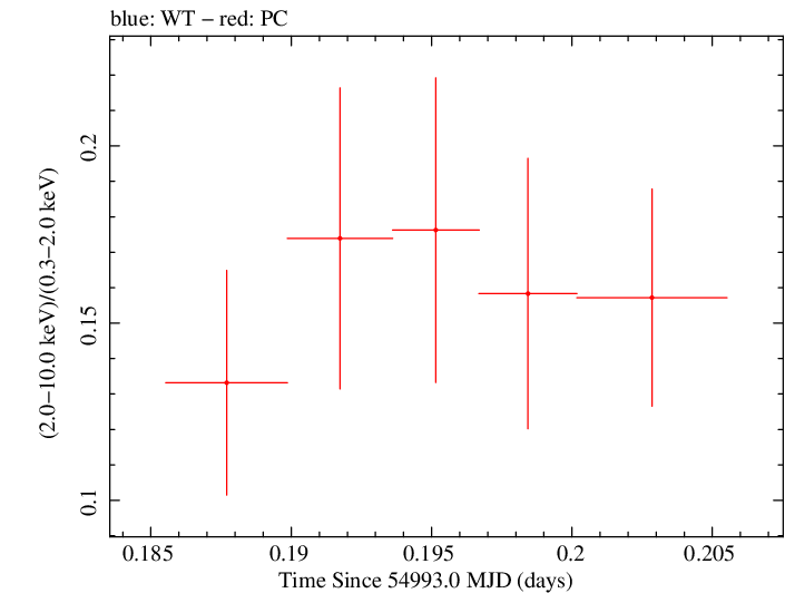 Swift hardness ratio for Observation ID 00038104001