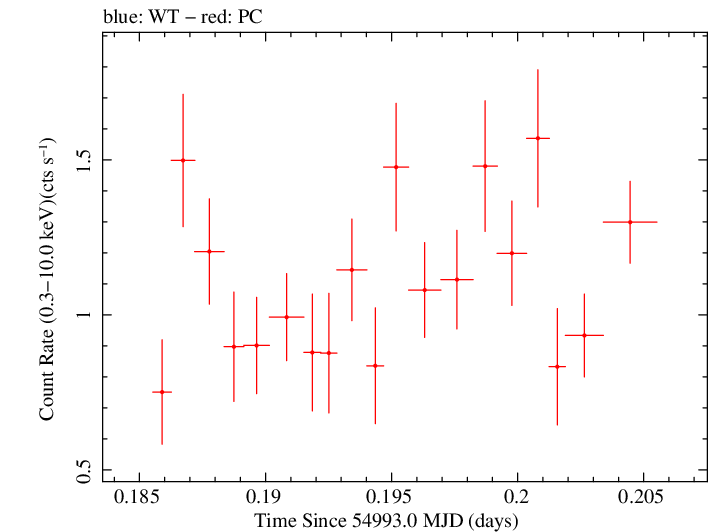 Swift light curve for Observation ID 00038104001