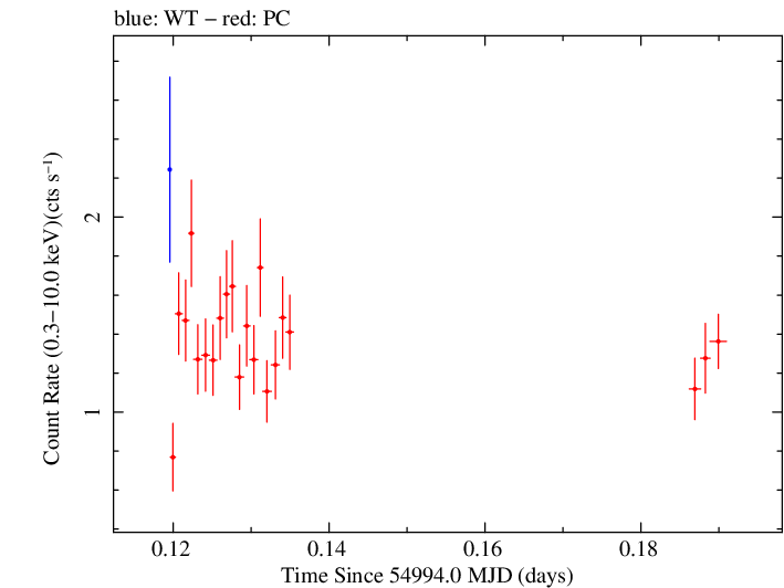 Swift light curve for Observation ID 00038104002