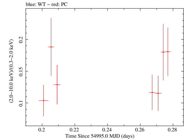Swift hardness ratio for Observation ID 00038104003
