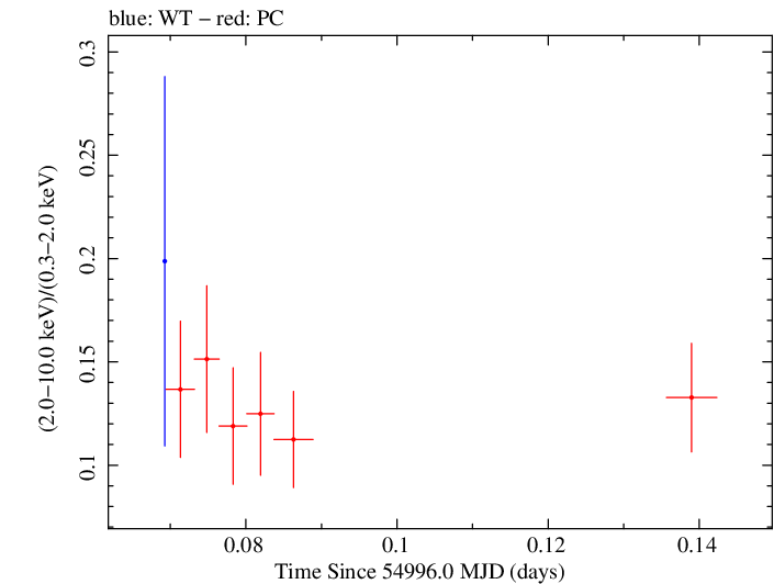 Swift hardness ratio for Observation ID 00038104004