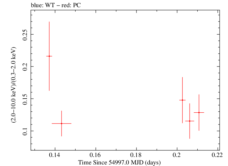 Swift hardness ratio for Observation ID 00038104005