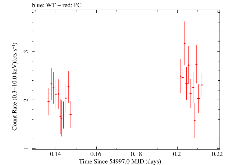 Swift light curve for Observation ID 00038104005