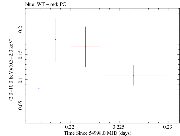 Swift hardness ratio for Observation ID 00038104006