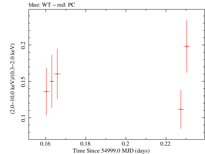 Swift hardness ratio for Observation ID 00038104007