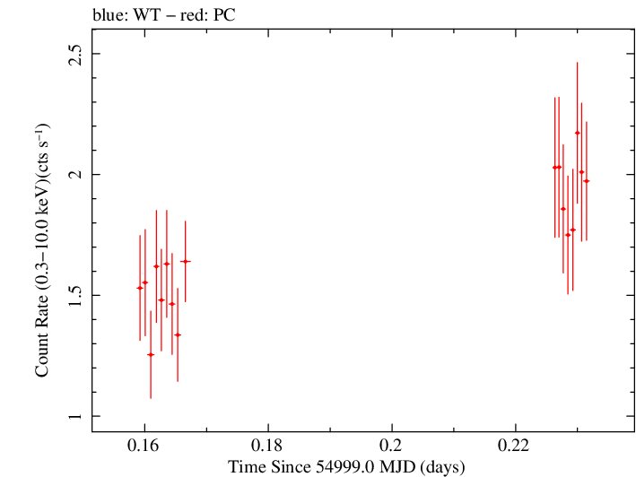 Swift light curve for Observation ID 00038104007