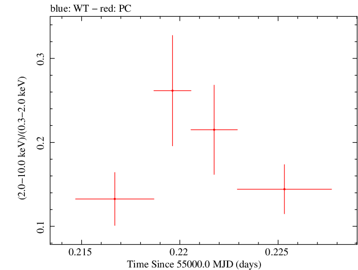 Swift hardness ratio for Observation ID 00038104008
