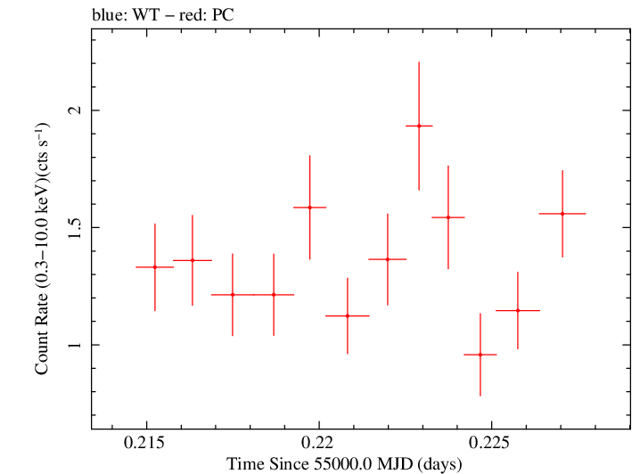 Swift light curve for Observation ID 00038104008
