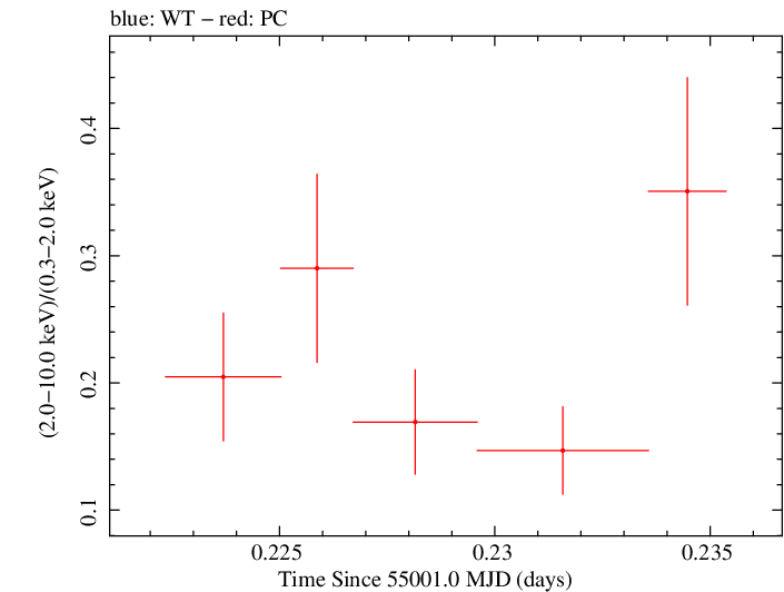 Swift hardness ratio for Observation ID 00038104009