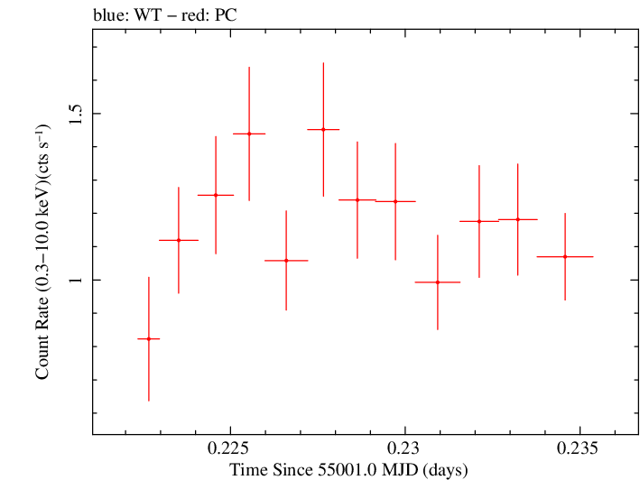 Swift light curve for Observation ID 00038104009