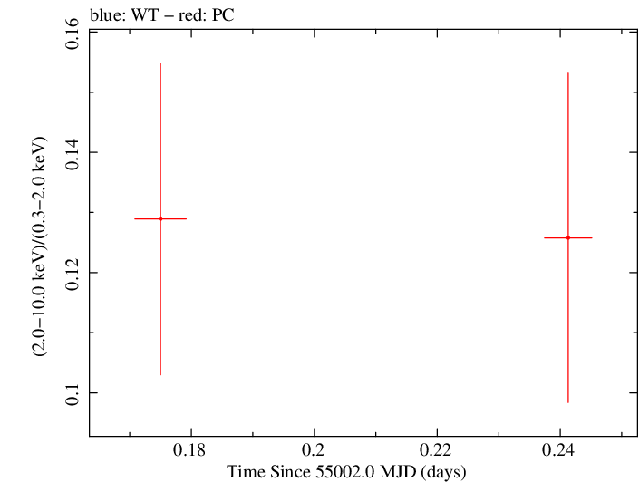 Swift hardness ratio for Observation ID 00038104010