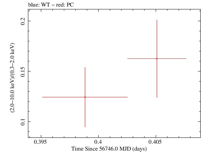 Swift hardness ratio for Observation ID 00038104012