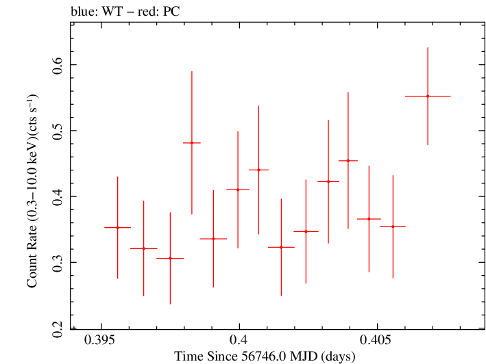 Swift light curve for Observation ID 00038104012